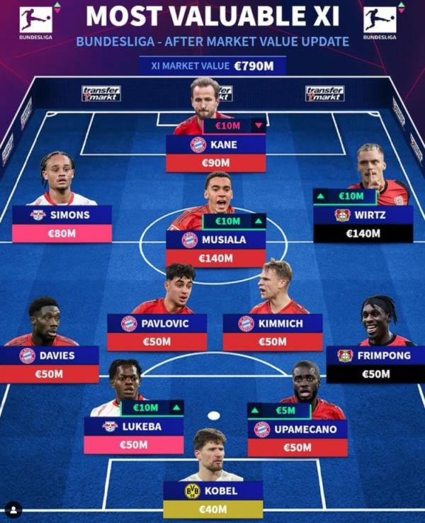 德轉(zhuǎn)列德甲最貴陣：穆西亞拉領(lǐng)銜拜仁6將，維爾茨、西蒙斯在列